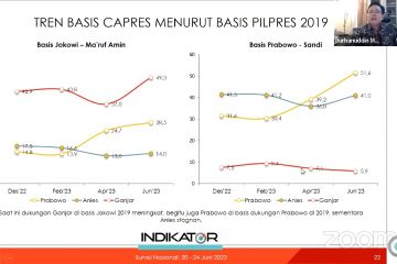 Survei Indikator: Publik ingin presiden 2024 sejalan dengan Jokowi