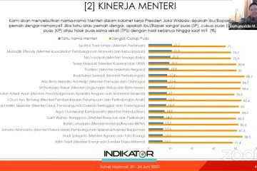 Survei: 82,6 persen publik puas kinerja Bahlil genjot investasi