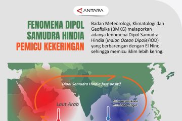 Fenomena Dipol Samudra Hindia pemicu kekeringan