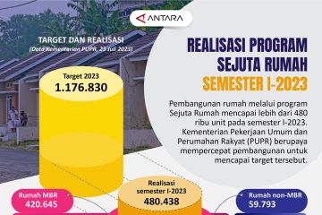 Realisasi Program Sejuta Rumah semester I-2023