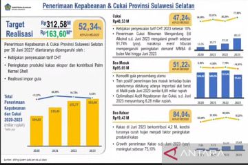 Penerimaan cukai Sulsel hingga Juni 2023 mencapai Rp163,6 miliar