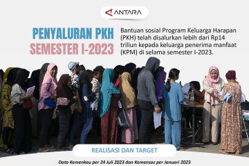 Penyaluran PKH semester I 2023