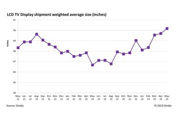 Omdia: Untuk pertama kalinya, ukuran rata-rata bobot layar LCD TV melampaui ukuran layar 50-inci.
