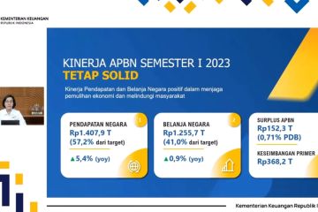 Kinerja APBN surplus Rp 152,3 T per semester I/2023