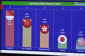 Realisasi investasi RI tembus Rp 678 triliun dalam 6 bulan