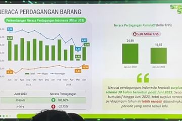 Neraca perdagangan Indonesia surplus 38 bulan berturut-turut