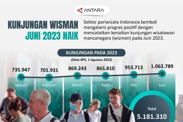 Kunjungan  wisman Juni 2023 naik