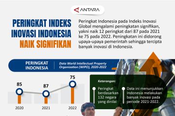 Peringkat indeks inovasi Indonesia naik signifikan