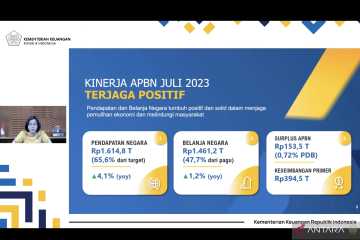 Menkeu: APBN hingga Juli 2023 catatkan surplus Rp153,5 triliun