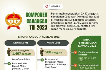 Komponen Cadangan TNI 2023