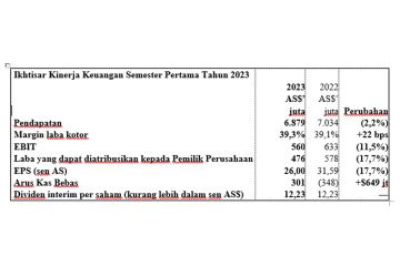 TTI Mencapai Hasil yang Kuat Untuk Semester Pertama Tahun 2023