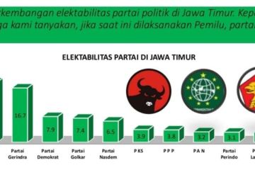 SRS: Tiga Parpol di Jatim dengan elektabilitas tertinggi 