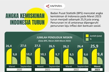 Angka kemiskinan Indonesia turun