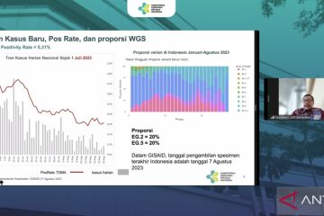 Kemenkes: Subvarian EG.2 dan EG.5 tempati 40 persen proporsi kasus