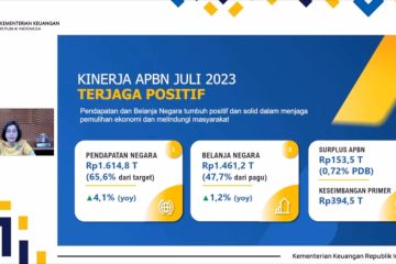 Menkeu: Realisasi APBN Juli 2023 surplus Rp153,5 T