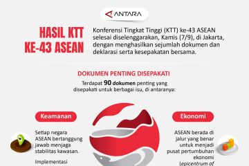 Hasil KTT ke-43 ASEAN