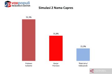 Survei Voxpopuli: Prabowo ungguli Ganjar secara head-to-head