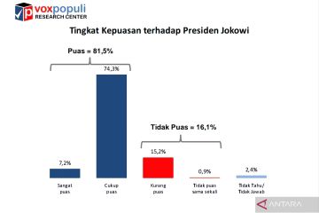 Survei Voxpopuli: 82,3 persen publik puas kinerja Jokowi