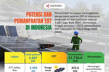 Potensi dan pemanfaatan EBT di Indonesia