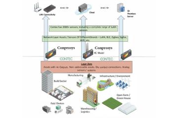 Contec Buat Terobosan dalam Digitalisasi dengan Melansir Conprosys: Solusi IoT Terbaik