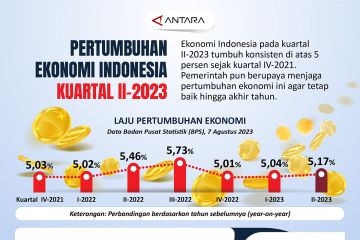 Pertumbuhan ekonomi Indonesia Kuartal II-2023