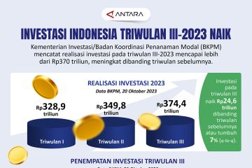 Investasi Indonesia triwulan III-2023 naik