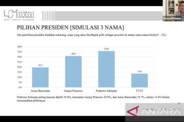 LSI: Dukungan kepada Prabowo tertinggi dibanding Ganjar dan Anies