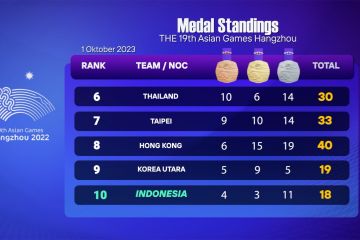 Medali dari BMX bawa Indonesia naik ke peringkat 10 Asian Games