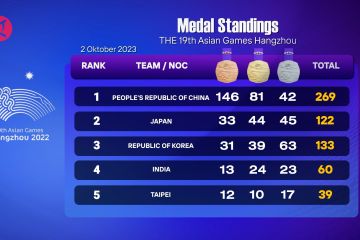 Indonesia duduki peringkat ke-13 klasemen medali Asian Games