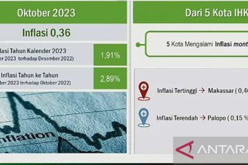 BPS catat inflasi tahunan Sulsel pada Oktober 2023 sebesar 2,89 persen