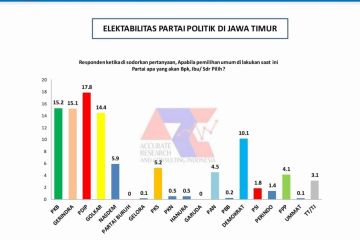 ARCI: Elektabilitas PKB dan Gerindra berpotensi salip PDIP di Jatim