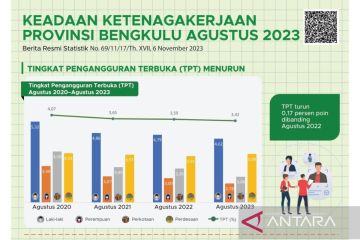 BPS: Pengangguran di Bengkulu turun 0,17 persen