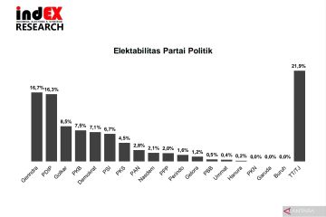 Survei indEX: Coattail effect bawa Gerindra salip PDIP