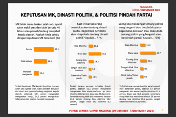 Survei: 53,1 persen setuju putusan MK terkait batas usia