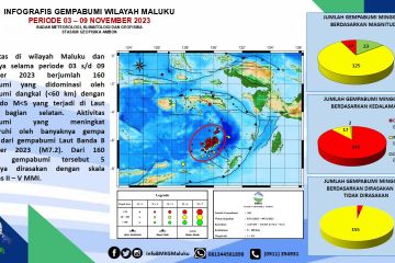 BMKG: Aktivitas gempa meningkat di Maluku, dipengaruhi gempa M7,2