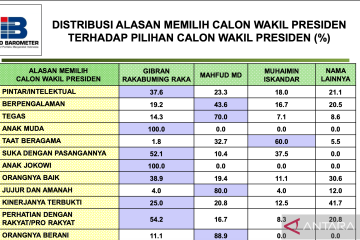 Survei: Aspek intelektualitas dominasi alasan warga pilih bacawapres