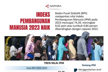 Indeks Pembangunan Manusia 2023 meningkat