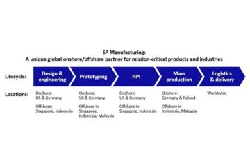 SP Manufacturing berekspansi ke Amerika Serikat