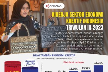 Kinerja sektor ekonomi kreatif Indonesia triwulan III-2023