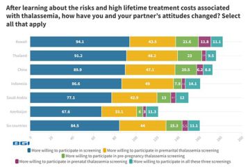 Tingkat Kesadaran Publik, Aksesibilitas, dan Keterjangkauan Informasi Berperan Penting dalam Deteksi Awal Talasemia