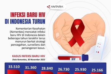 Infeksi baru HIV di Indonesia turun