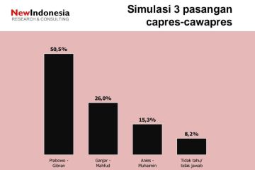 Survei New Indonesia: Prabowo-Gibran tembus 50 persen lebih