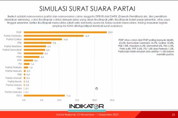 Survei Indikator: 23,5 persen pilih PDIP, PPP tidak lolos parlemen