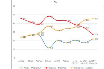 Survei Indikator: 45,4 persen responden NU pilih Prabowo-Gibran