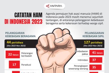 Catatan HAM di Indonesia 2023