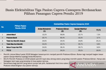 Survei ISC: Prabowo-Gibran didukung pemilih loyal Jokowi