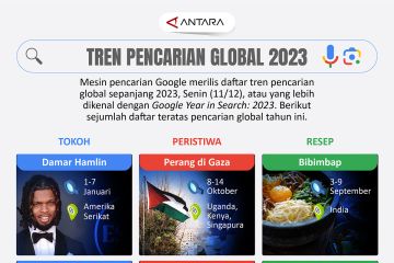 Tren pencarian global 2023