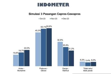 Survei Indometer: Gerindra naik jadi 18,5 %, PDIP turun jadi 16,6 %