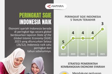 Peringkat SGIE Indonesia naik