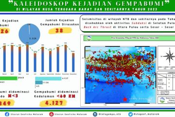 BMKG: Terjadi 5.326 gempa di NTB sepanjang tahun 2023